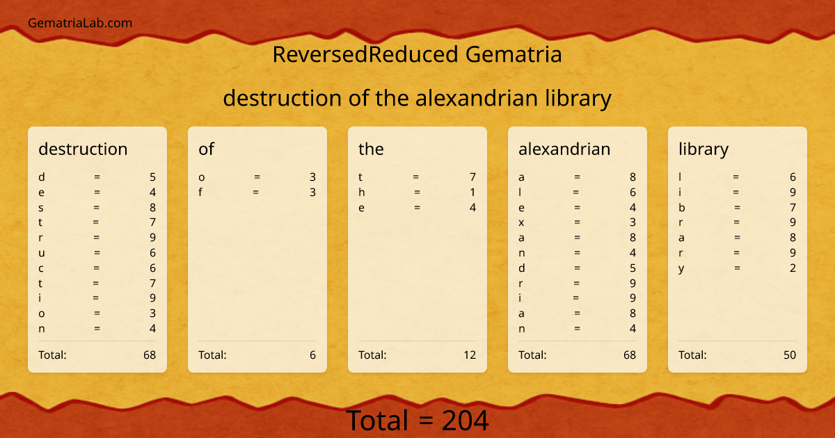 destruction of the alexandrian library in reversedReduced Gematria